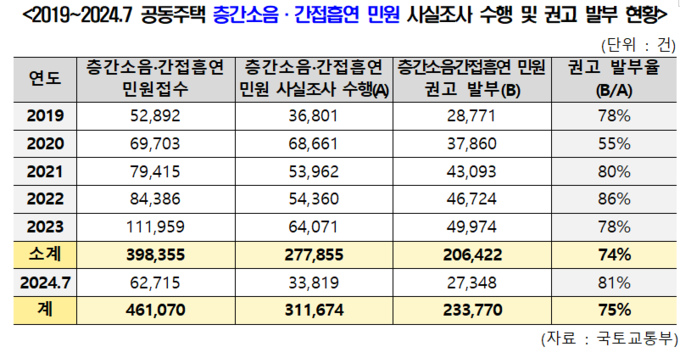 2019~2024.7 공동주택 층간소음·간접흡연 민원 사실조사 수행 및 권고 발부 현황 (민홍철 의원실 제공)