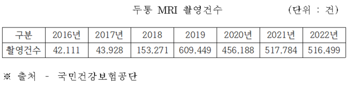 두통 MRI 촬영건 (서명옥 의원실 제공)