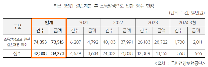 결손처분 후 소득발생으로 인한 징수 현황 (이주영 의원실 제공)