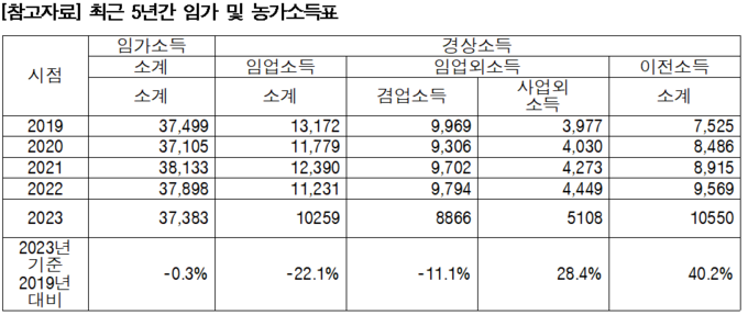 최근 5년간 임가 및 농가소득표 (이원택 의원실 제공)