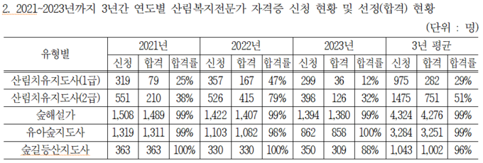 2021~2023년까지 3년간 연도별 산림복지전문가 자격증 신청 현황 및 선정(합격) 현황 (윤준병 의원실 제공)