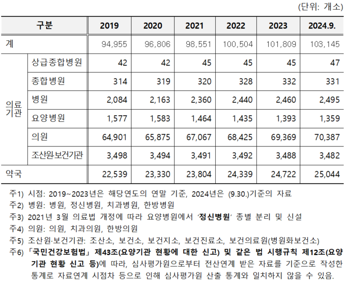 연도별 요양기관 현황 (김미애 의원실 제공)