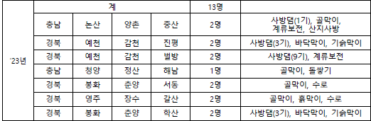 감사원 산불,산사태 대비 감사보고서(상), 산림청 국정감사 제출 자료(하) (임미애 의원실 제공)