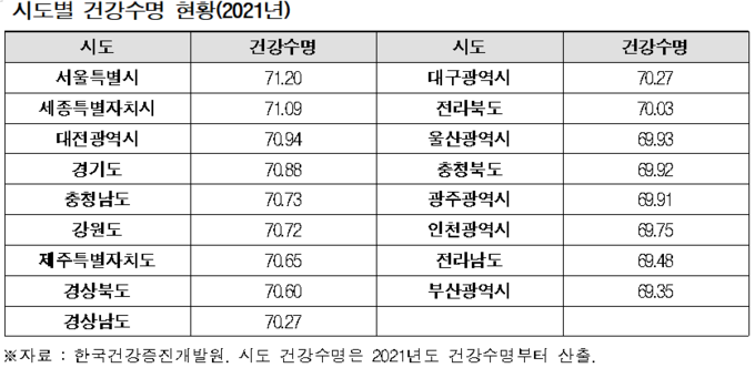 2021년 시도별 건강수명 현황 (남인순 의원실 제공)