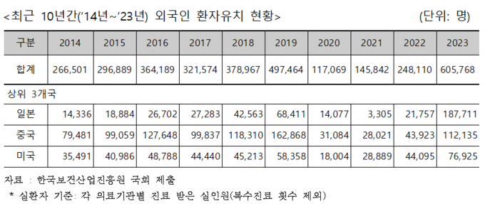  최근 10년간(’14년~’23년) 외국인 환자유치 현황 (김남희 의원실 제공)