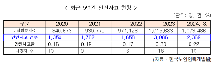 최근 5년간 안전사고 현황 (최보윤 의원실 제공)