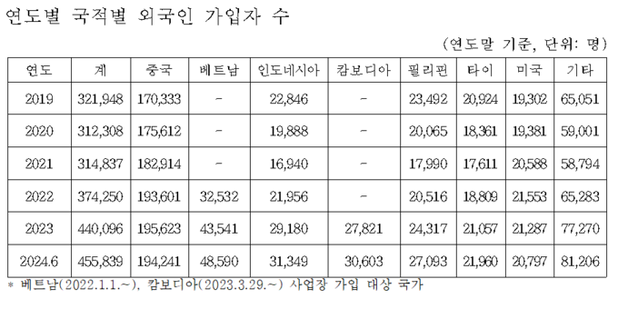 연도별 국적별 외국인 가입자 수 (김미애 의원실 제공)