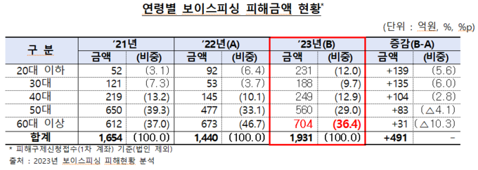 연령별 보이스피싱 피해금액 현황 (김정호 의원실 제공)