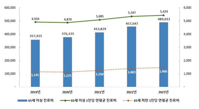 연도별 노인(65세 이상) 진료비 현황 (국민건강보험공단 제공)