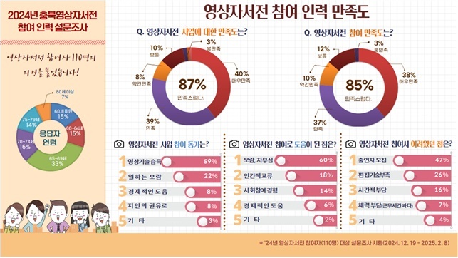 2024년 충북영상자서전 만족도 조사 결과 (충청북도)