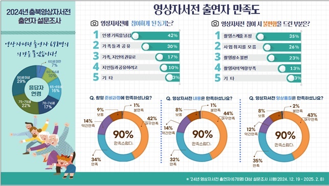 2024년 충북영상자서전 만족도 조사 결과 (충청북도)