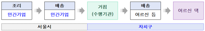 서울밥상 추진도 (서울시)