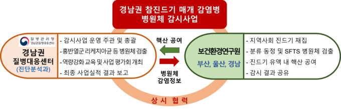 경남권 진드기 매개 감염병 병원체 감시 사업 (질병관리청 제공)