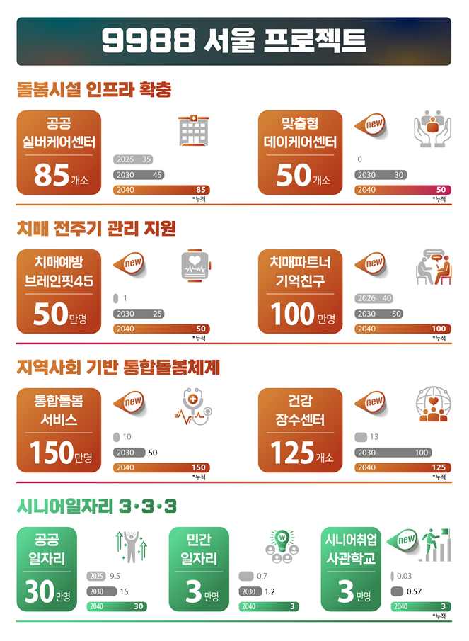 9988 프로젝트 (서울시)
