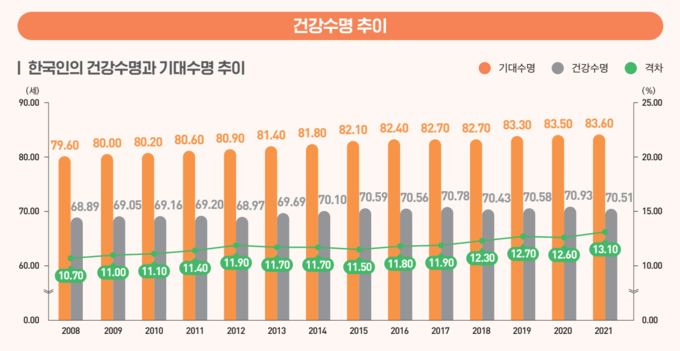 한국건강증진개발원 건강수명 통계집 연도별 건강수명 차이 (한국건강증진개발원, 개혁신당 정책위원회 제공)
