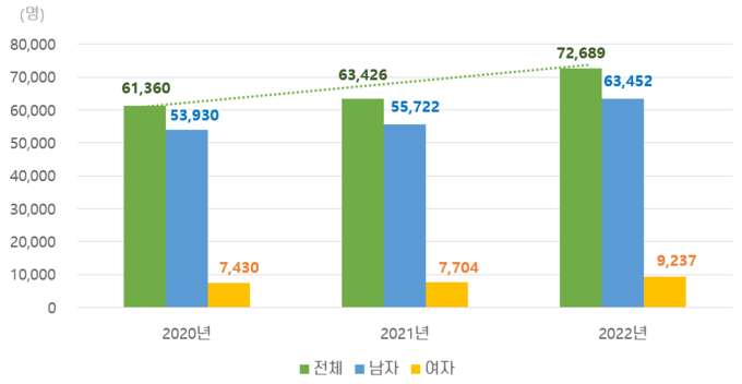 직접흡연 기인 사망자 수 추계 (질병관리청 제공)