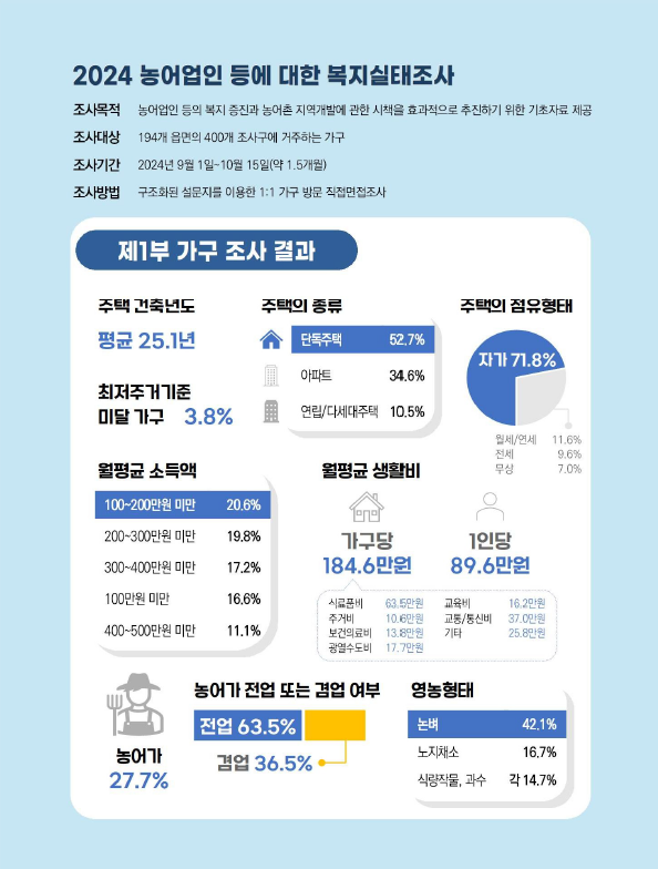 주요 항목 조사 결과 (농촌진흥청 제공)