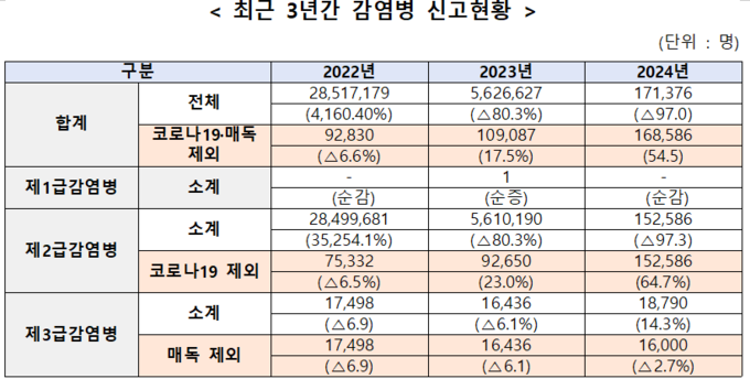최근 3년간 감염병 신고현황 (질병관리청 제공)