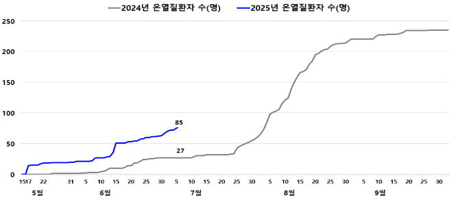 온열질환자 발생 추이 (서울시)