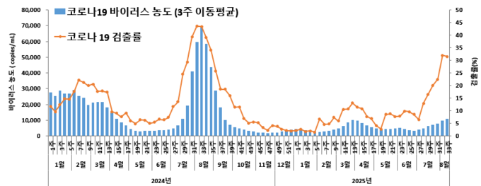 코로나19 바이러스 검출률 및 하수 감시 현황 (질병관리청 제공)