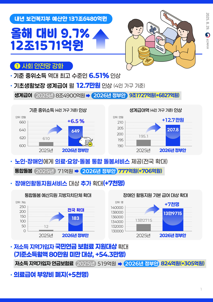 보건복지부 2026년 예산안 (보건복지부 제공)
