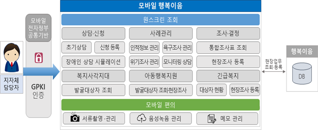 모바일 행복이음 (보건복지부 제공)