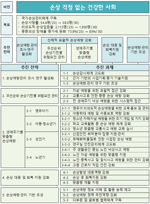 제1차 손상관리종합계획(안) 전략체계 (질병관리청 제공)