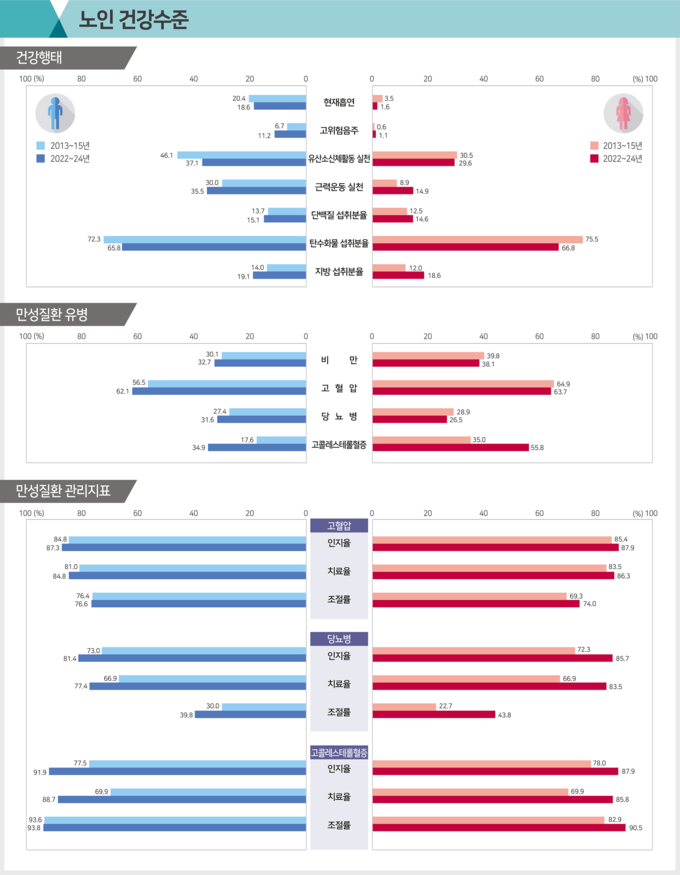 노인 건강 수준 (질병관리청 제공)