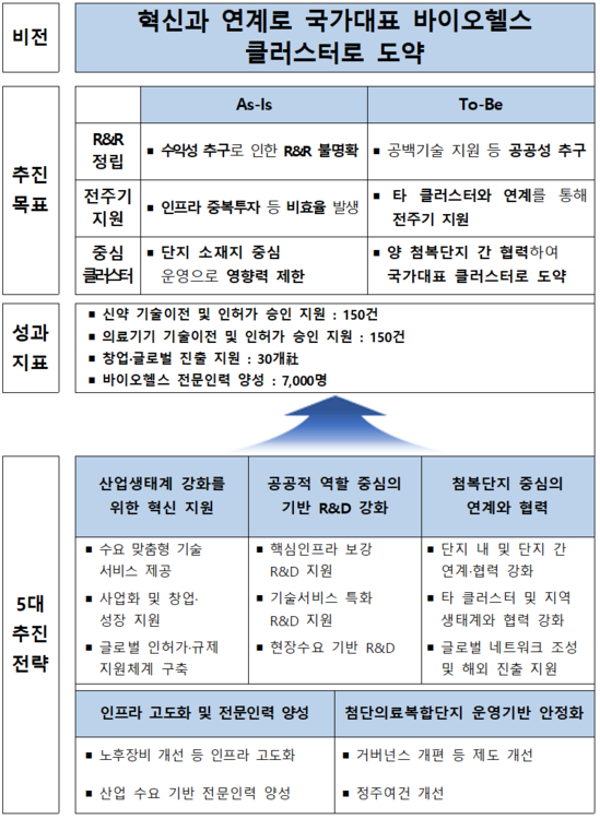 제5차 첨단의료복합단지 종합계획 (보건복지부 제공)