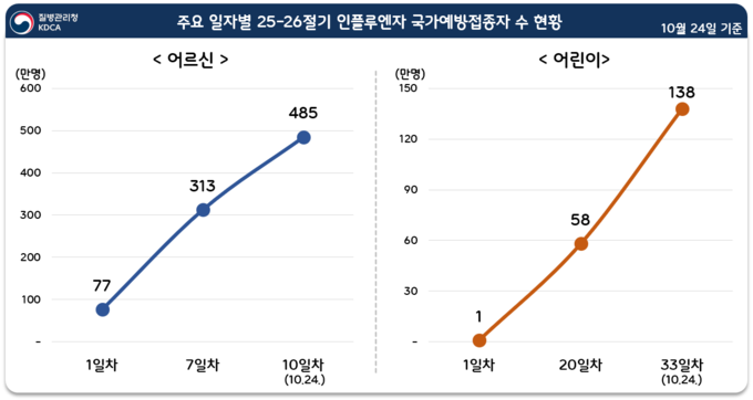 인플루엔자 국가예방접종 현황 (질병관리청 제공)