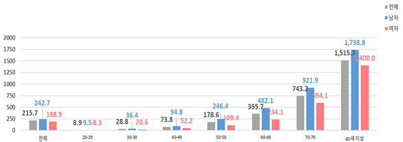 2022년 뇌졸중 발생률 현황 (질병관리청 제공)