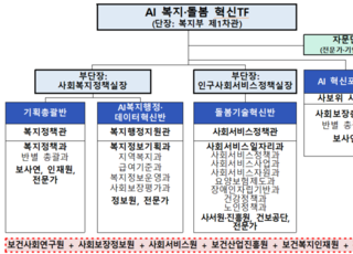 보건복지부, AI 복지·돌봄 혁신계획 논의…국민 체감형 서비스 본격 추진