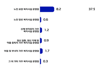 보건복지부, 2024 사회서비스 공급 실태조사 발표…제공기관 절반 ‘인력난’