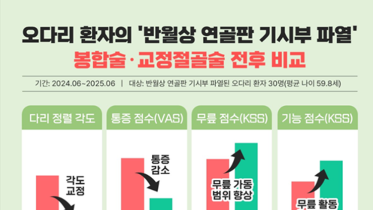 “반월상 연골판 기시부 파열된 오다리…’봉합술·절골술’ 병행치료로 효과”↑