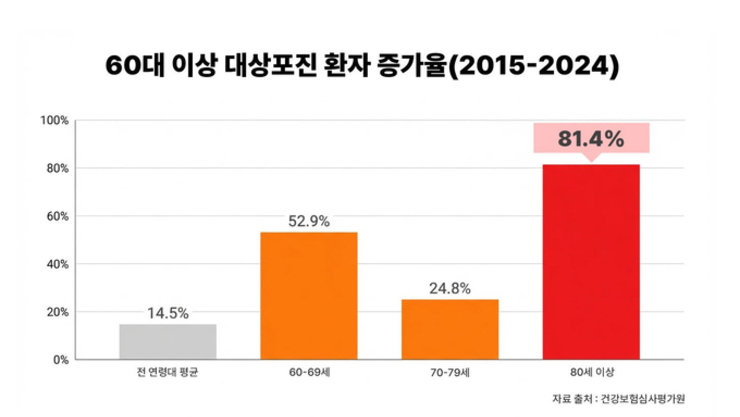 초고령사회 위협하는 대상포진... 60대 이상 10년 새 46.6 급증