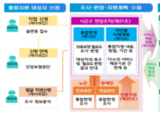 정은경 보건복지부 장관, 강원 원주 의료·돌봄 통합지원 현장 점검