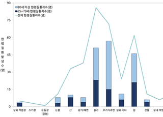 질병청 “올겨울 한랭질환 364명·사망 14명”…저체온증 80