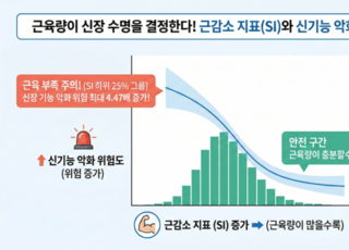 질병청 “만성신장병 환자, 근육량 감소 시 신장 기능 악화 위험 4.47배”