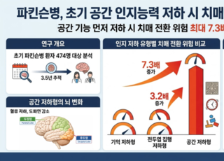파킨슨병, ‘공간 인지’ 먼저 떨어지면 치매 위험 7배↑…조기 예측 가능