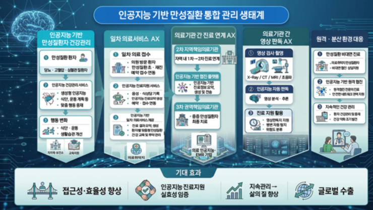 만성질환 관리에 AI 접목된다… 복지부 ‘의료 AX 사업’ 추진
