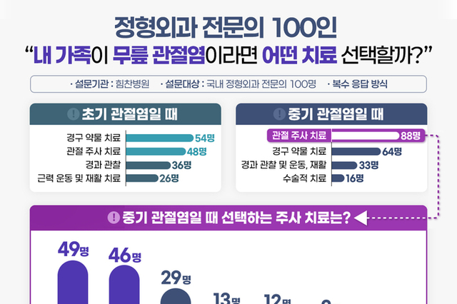 중.노년기 삶의 질을 결정짓는 '무릎 관절염'...어떤 치료 선택할까