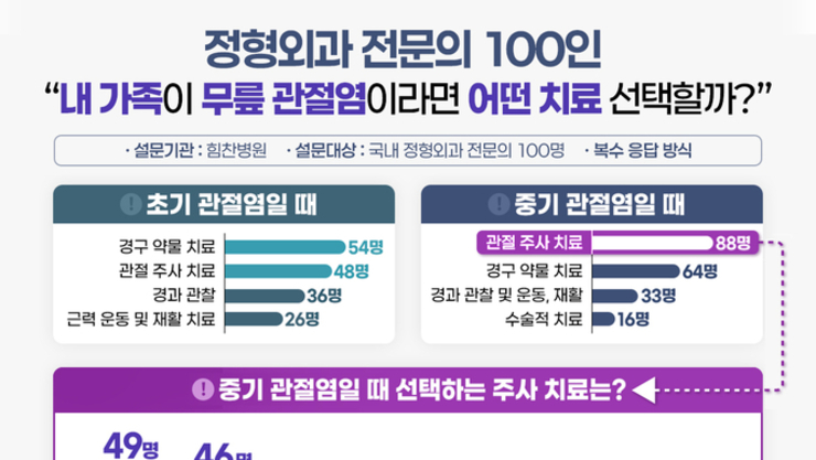 중.노년기 삶의 질을 결정짓는 '무릎 관절염'...어떤 치료 선택할까